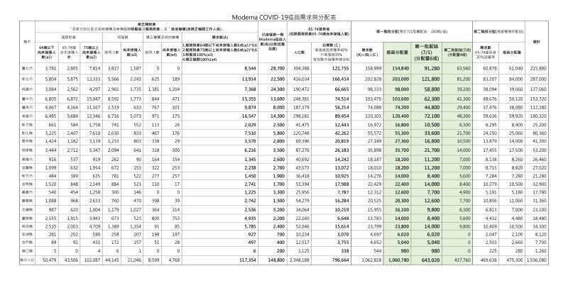 ▲Moderna疫苗分配量。(圖/指揮中心)
