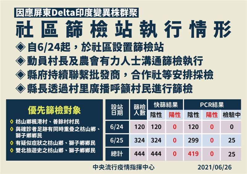 ▲指揮中心26日公布屏東Delta變種群聚案社區篩檢情形。(圖/指揮中心提供)