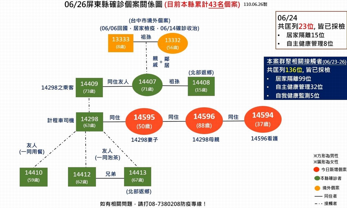 ▲枋山群聚感染再增3例，屏東縣政府26日公佈確診個案，為「14298」計程車司機的妻子、母親及照顧的外籍看護。（圖／屏東縣政府提供, 2021.06.26）