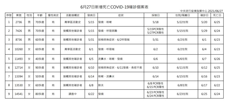 ▲6月27日新增死亡COVID-19確診個案表。（圖／指揮中心提供）