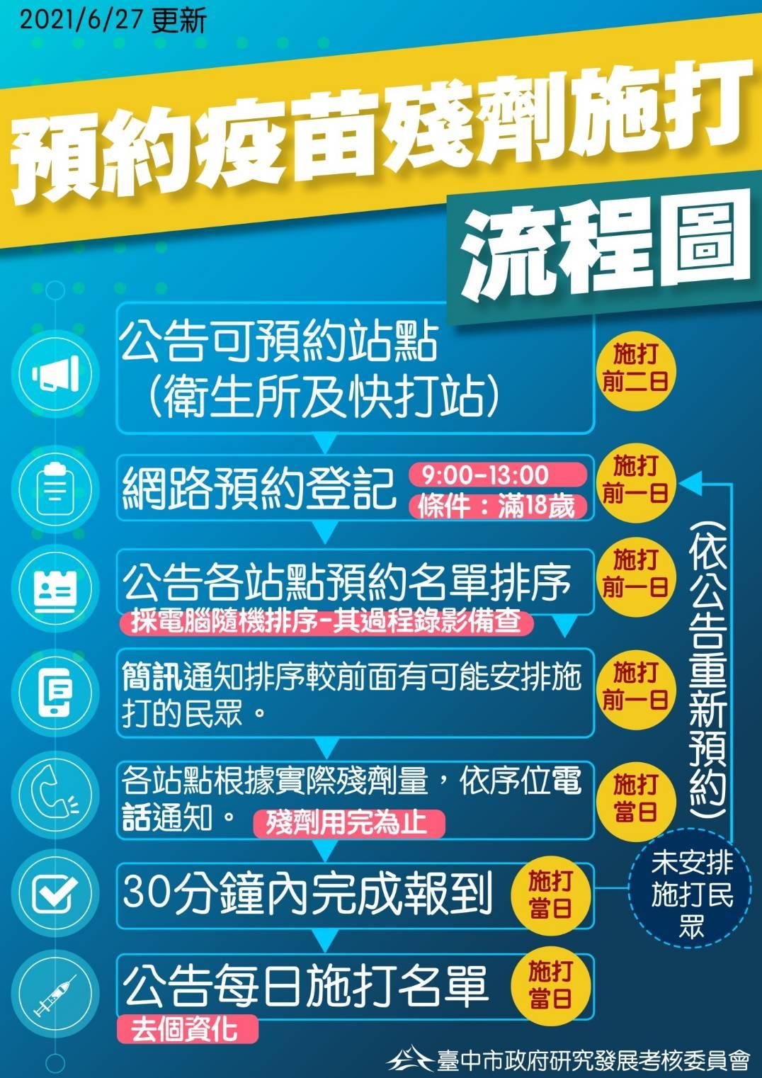 ▲6月28日「台中市新冠疫苗殘劑施打資訊網」正式上線(圖／市政府提供2021.6.27)