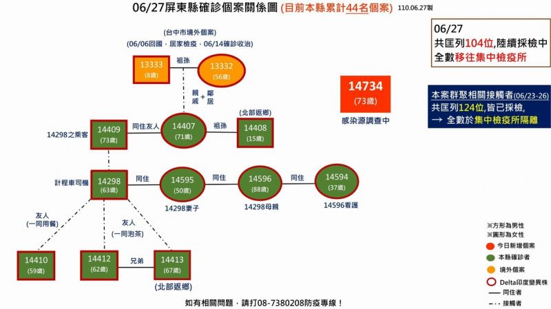 ▲屏東縣政府27日公佈新增一確診個案，案號「14734」枋寮鄉73歲果農因為要去枋寮醫院開刀，住院前PCR檢測發現染疫。（圖／屏東縣政府提供,