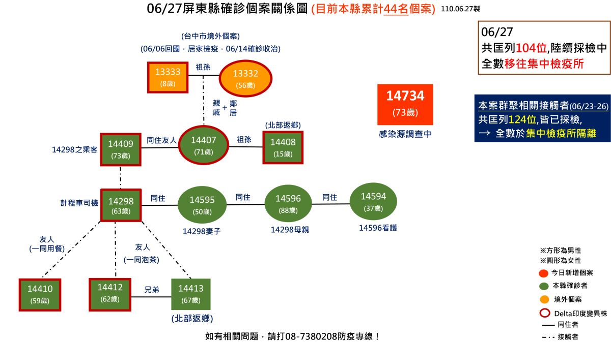 ▲屏東縣政府27日公佈新增一確診個案，案號「14734」枋寮鄉73歲果農因為要去枋寮醫院開刀，住院前PCR檢測發現染疫。（圖／屏東縣政府提供, 2021.06.27）
