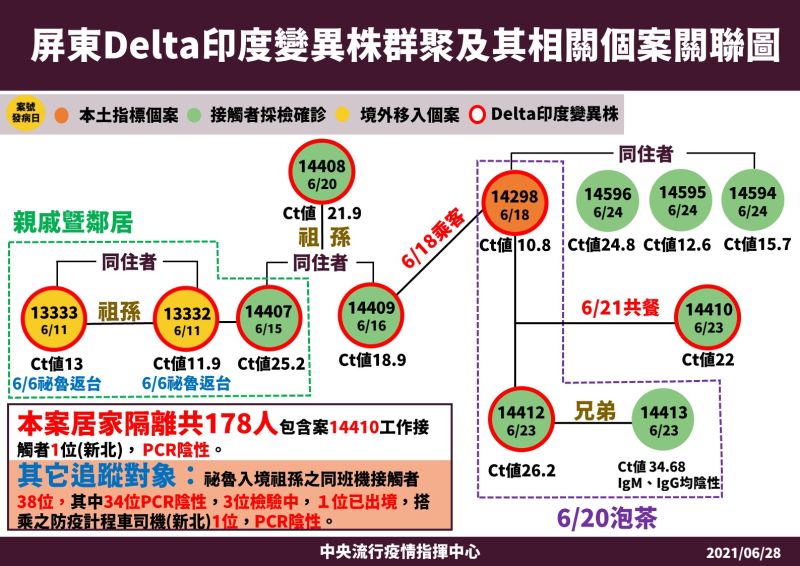 ▲中央流行疫情指揮中心公布屏東Delta印度變異株群聚及其相關個案關聯圖。（圖／指揮中心提供）