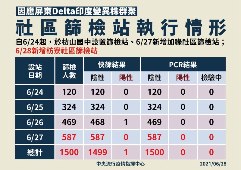 ▲中央流行疫情指揮中心今（28）日說明屏東篩檢站篩檢結果。（圖／指揮中心提供）