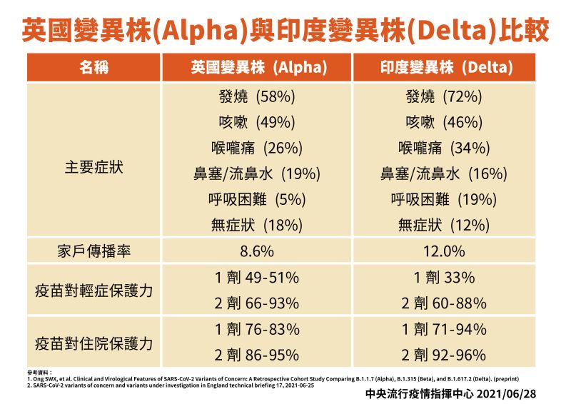 ▲英國變異株（Alpha）與印度變異株（Delta）比較。（圖／指揮中心提供）