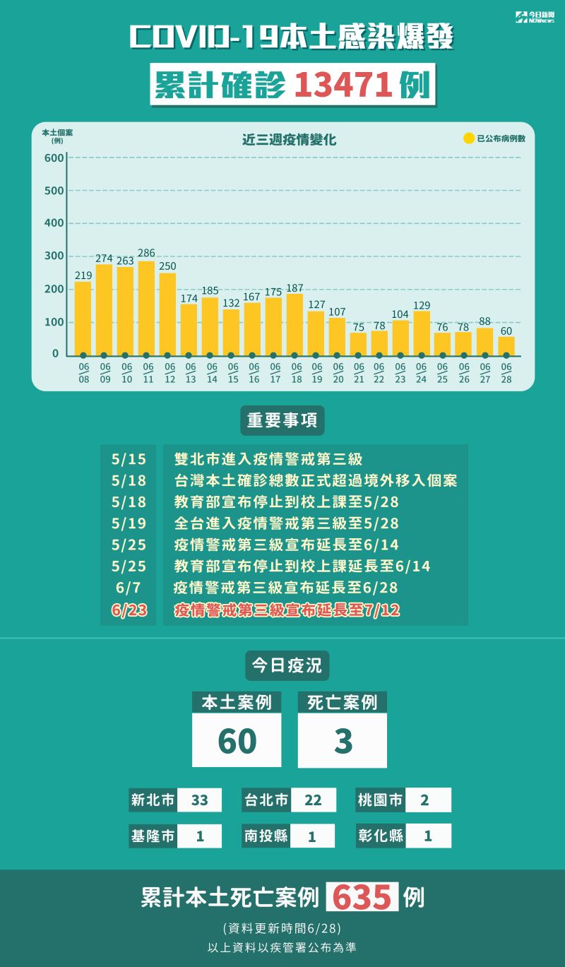 ▲6月28日新增60例本土個案、3人死亡。（圖/NOWnews製表）