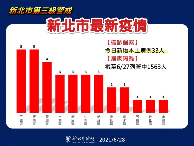 ▲新北市今日新增33例的確診個案，以三重、板橋的5例最高，其次為蘆洲4例。（圖／新北市政府提供）