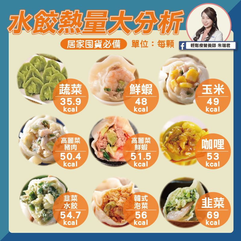 ▲美女營養師朱瑞君近日在臉書公開9款水餃的熱量,其中,第一名讓網友超意外,有人甚至直呼「所以吃20顆水餃,快1000卡...熱量比雞排還高。」(圖/翻攝自朱瑞君臉書)