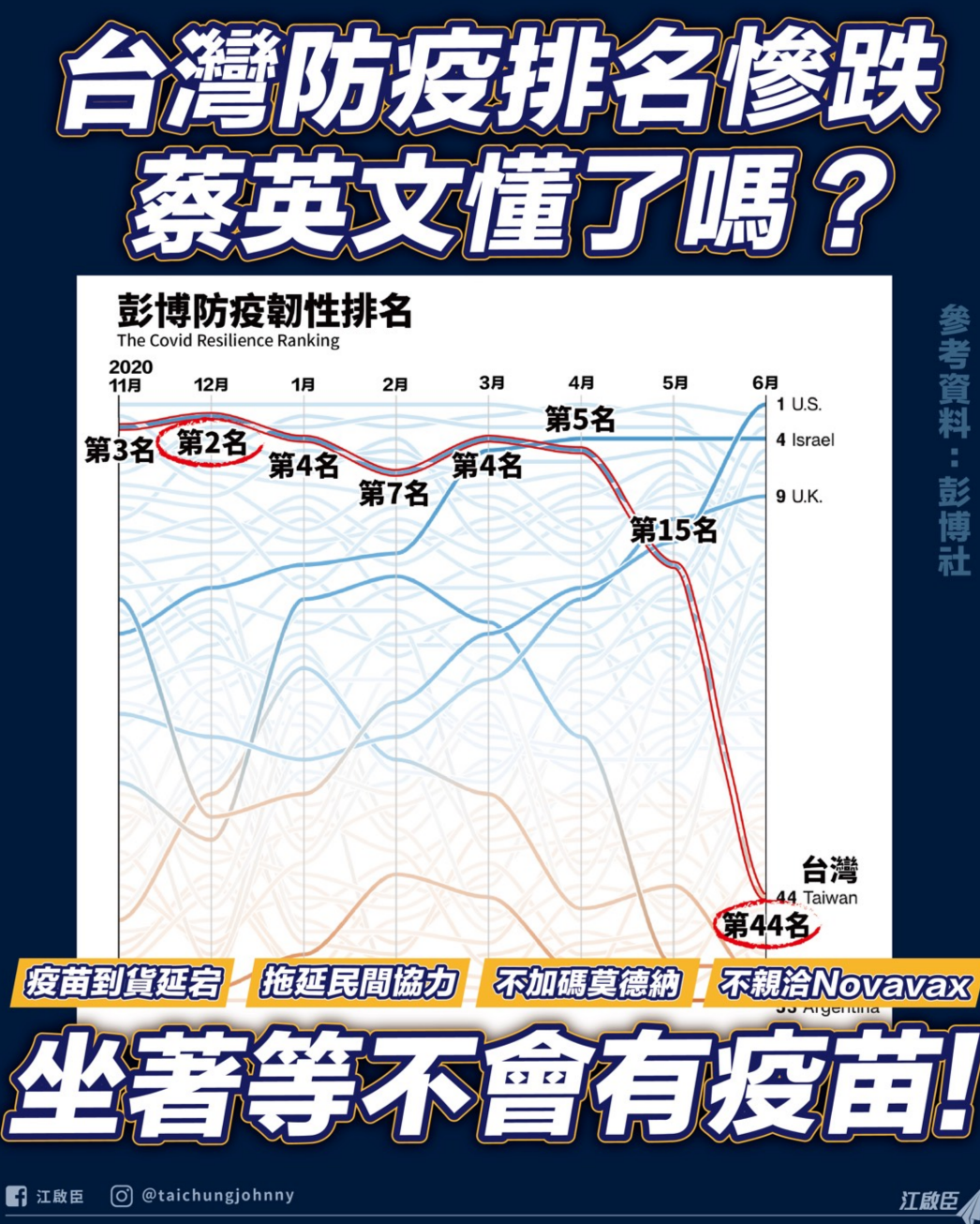 ▲博資訊公布6月份各國「新冠韌性排名」，台灣從曾經最好的第2名，滑落到第44名，國民黨批蔡政府專斷自滿，應深自檢討改進。（圖／國民黨提供）