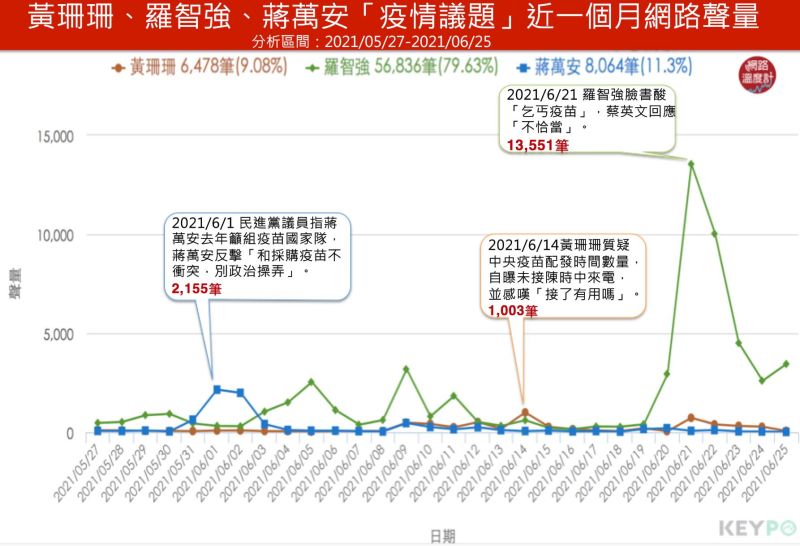 ▲黃珊珊、羅智強、蔣萬安「疫情議題」近一個月網路聲量。（分析時間:2021/05/27~2021/06/25）（圖／網路溫度計提供)