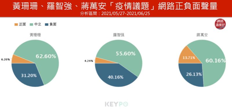 ▲黃珊珊、羅智強、蔣萬安疫情議題近一個月網路正負面聲量。（分析時間:2021/05/27~2021/06/25）（圖／網路溫度計提供）