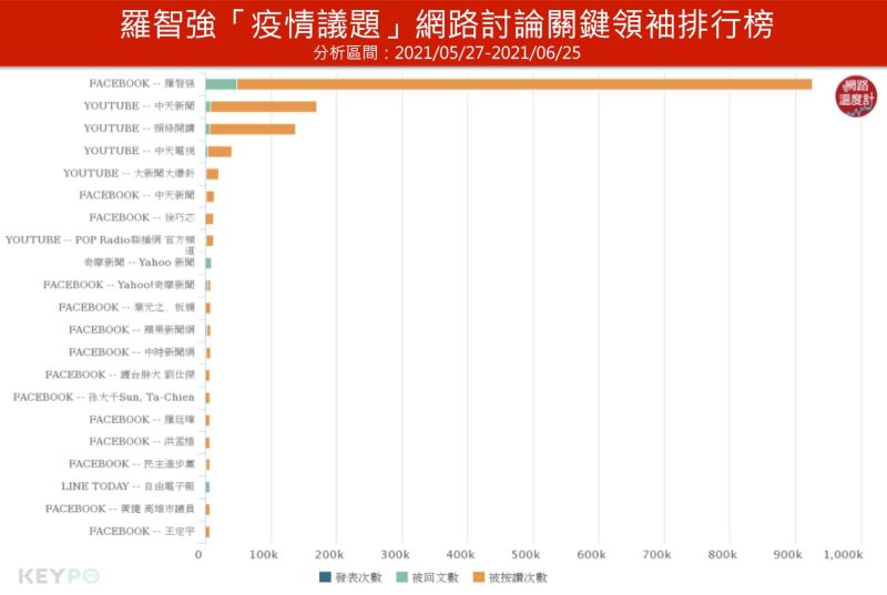 ▲羅智強網路討論關鍵領袖排行榜（分析時間:2021/05/27~2021/06/25）▲高嘉瑜近五日臉書粉絲變化趨勢圖（分析時間:2021/06/17~2021/06/21）