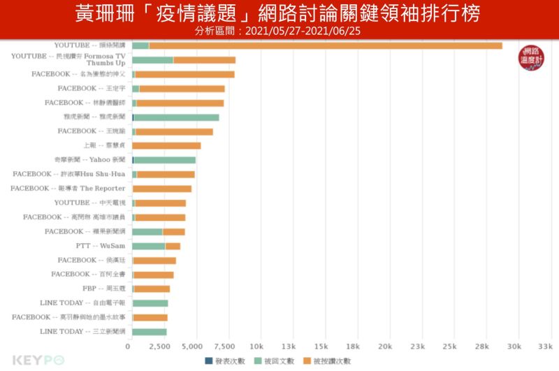 ▲黃珊珊網路討論關鍵領袖（分析時間:2021/05/27~2021/06/25）（圖／網路溫度計提供）