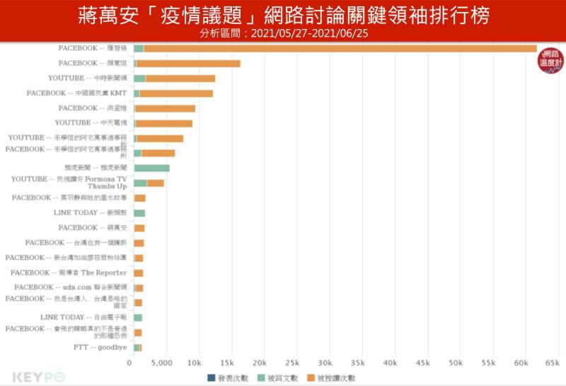 ▲蔣萬安疫情議題網路討論關鍵領袖（分析時間:2021/05/27~2021/06/25）（圖／網路溫度計提供）