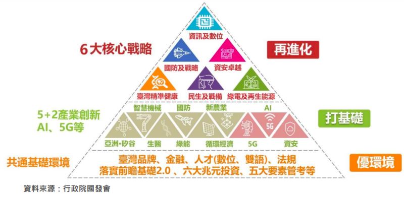 ▲行政院2020年推出「六大核心戰略產業」，致力產業技術研發與創新，促進產業多元發展，推升附加價值。（圖／行政院國發會）