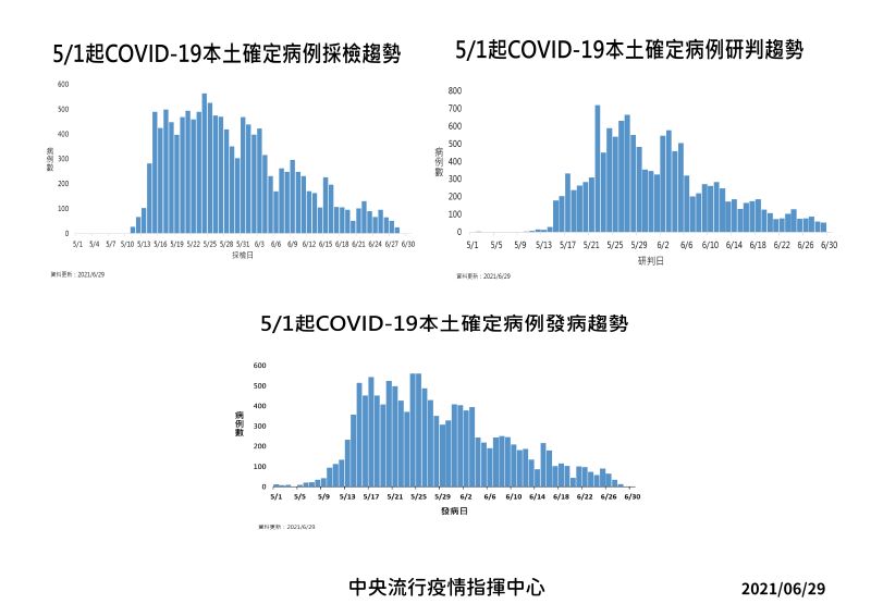 ▲▲指揮中心今（29）公布國內本土COVID-19確診個案趨勢表。（圖／指揮中心提供）
