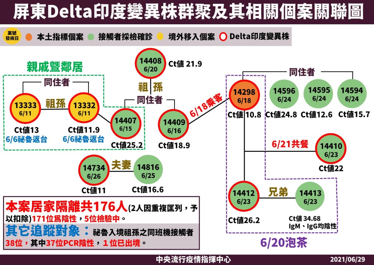 ▲屏東Delta印度變異株群聚及其相關個案關聯圖。（圖／指揮中心提供）