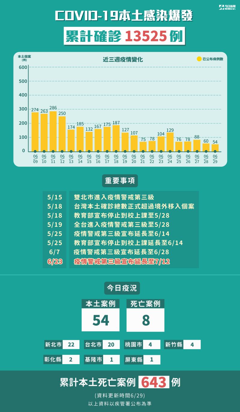 ▲指揮中心今（29）公布新增54例本土確診個案，疫情有逐漸趨緩的趨勢。（圖／NOWnews製圖）