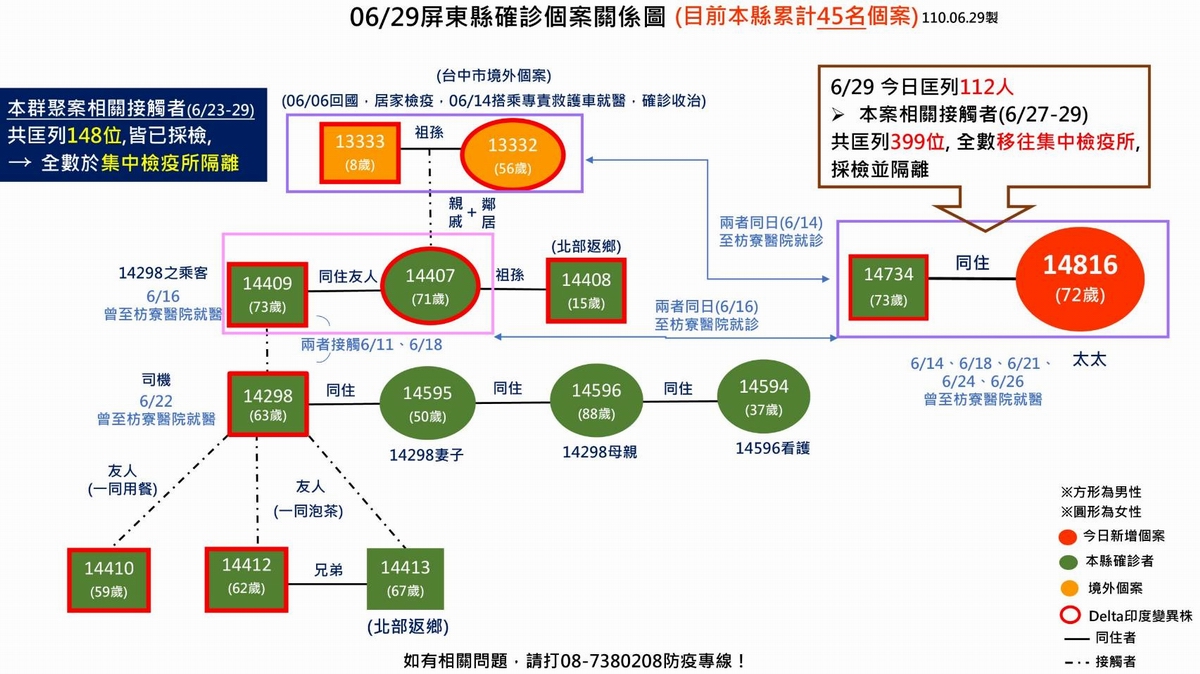 ▲屏東縣政府29日公佈新增一確診個案，為案號「14734」枋寮鄉果農73歲妻子「14816」，中央流行疫情指揮中心證實也感染「印度Delta病毒株」。（圖／屏東縣政府提供, 2021.06.29）
