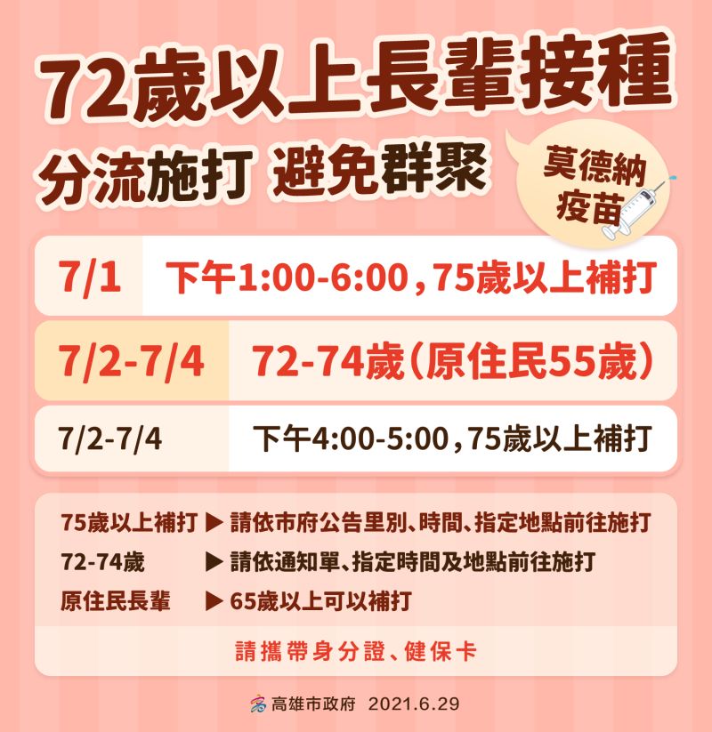 ▲高雄市在7月1日上午拿到配發的莫德納疫苗後，下午1點起就開放75歲以上長輩補打疫苗，7月2日至4日正式開放72至74歲的長輩，以及55歲的原住民施打疫苗。（圖／高雄市政府提供）