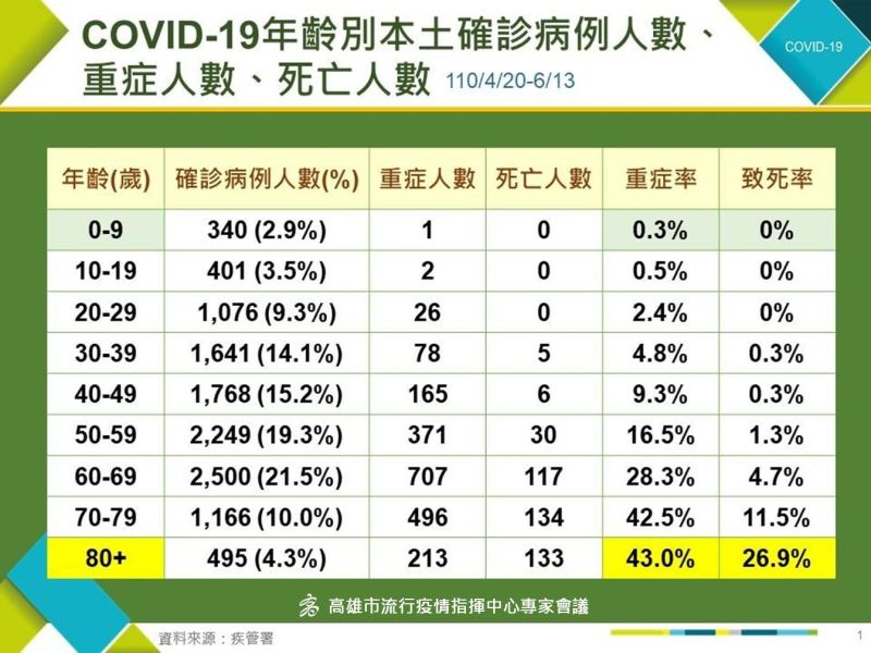 ▲依據疾管署資料顯示,80歲以上的年長者若罹患COVID-19,重症率高達43%,致死率達26.9%。(圖/高雄市政府提供)