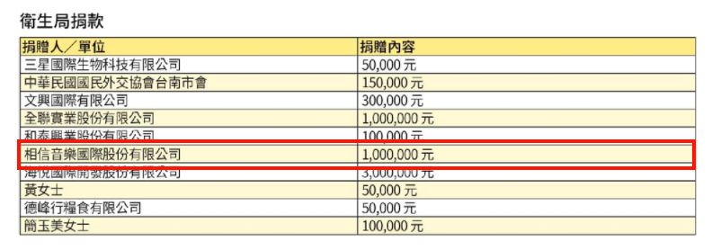 ▲五月天透過所屬的相信音樂捐給台南市衛生局100萬。(圖/翻攝黃偉哲臉書)
