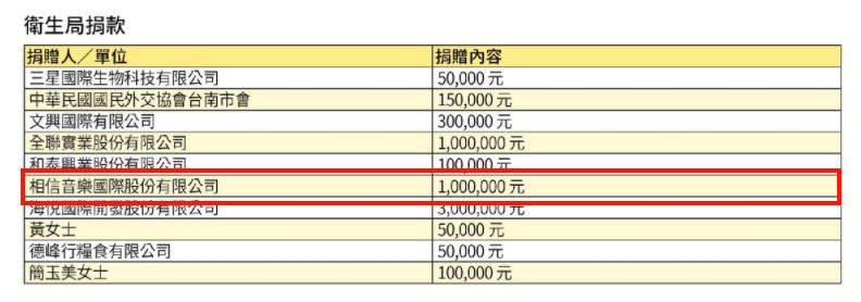 ▲五月天透過所屬的相信音樂捐給台南市衛生局100萬。（圖／翻攝黃偉哲臉書）