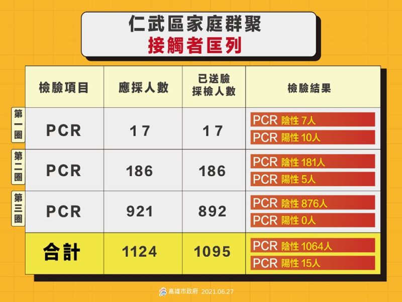 ▲由新北恩主公醫院傳染鏈延伸出的高雄市仁武家庭疫情,到6月27日為止已有15人確診,包含第一圈、第二圈、第三圈的匡列人數,也來到了1124人。(圖/高雄市政府提供)