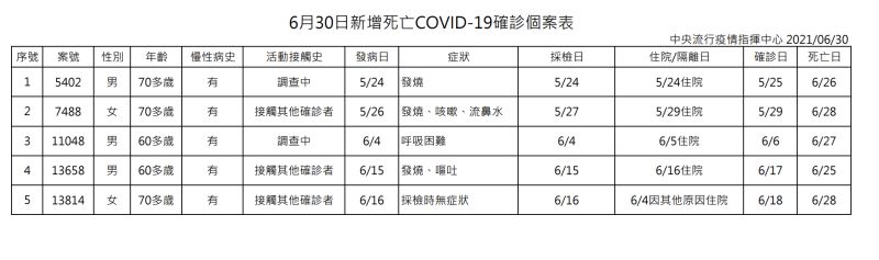 ▲中央流行疫情指揮中心今（30）日公布新增5名死亡新冠肺炎確診個案。（圖／指揮中心提供）