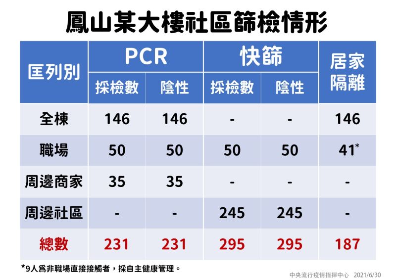 ▲鳳山某大樓社區篩檢情形。（圖／中央流行疫情指揮中心提供）