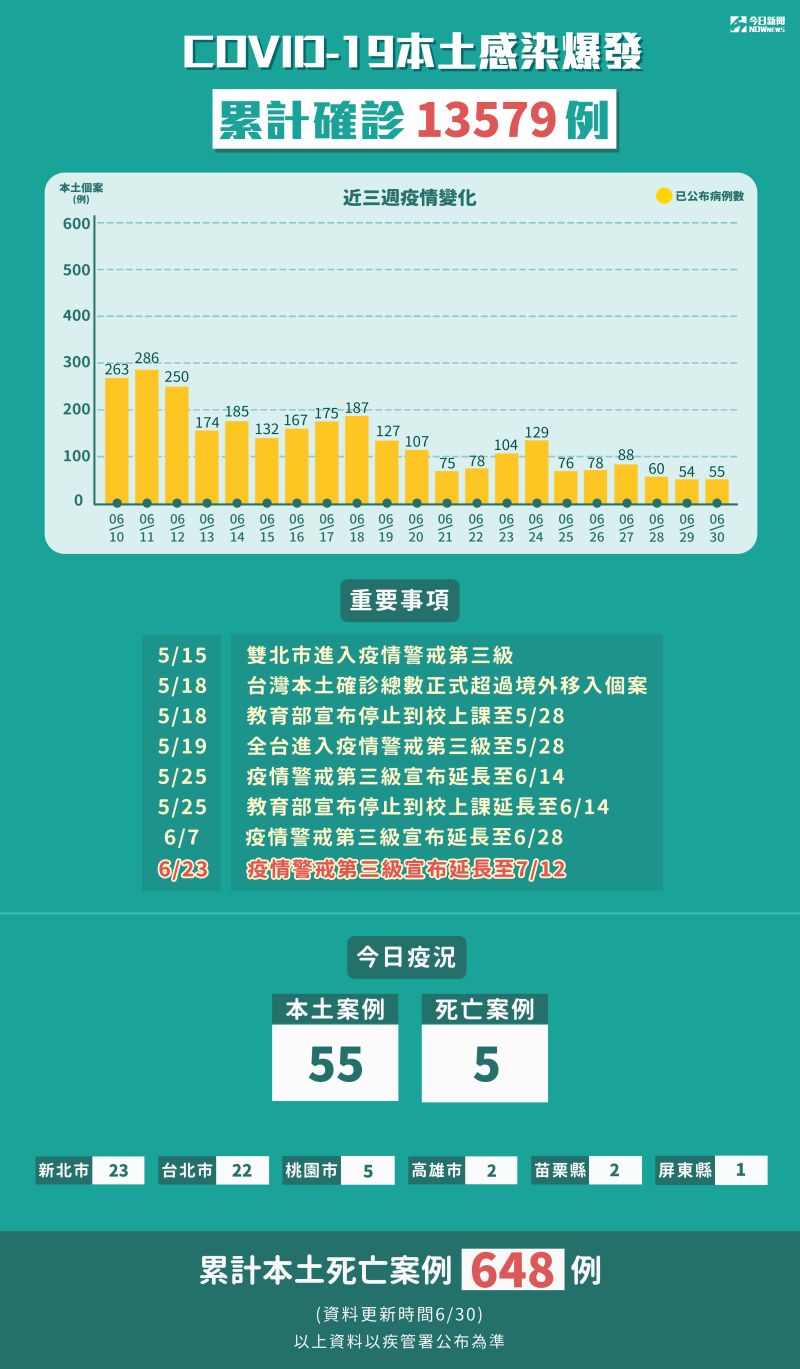 ▲新冠肺炎本土感染爆發，累計5月15日至6月30日確診13579例。（圖／NOWnews製表）