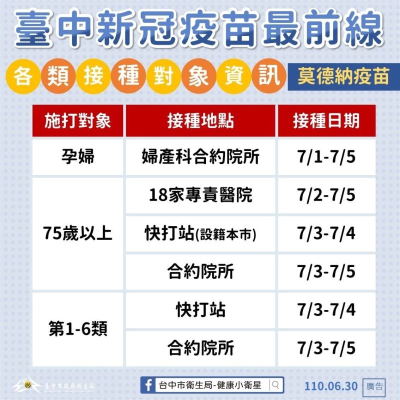 ▲莫德納疫苗，台中市7月1日至5日優先開放孕婦(圖／市政府提供2021.6.30)