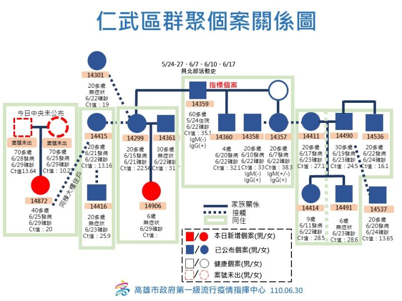 ▲仁武家庭群聚圖。(圖/高市府提供)