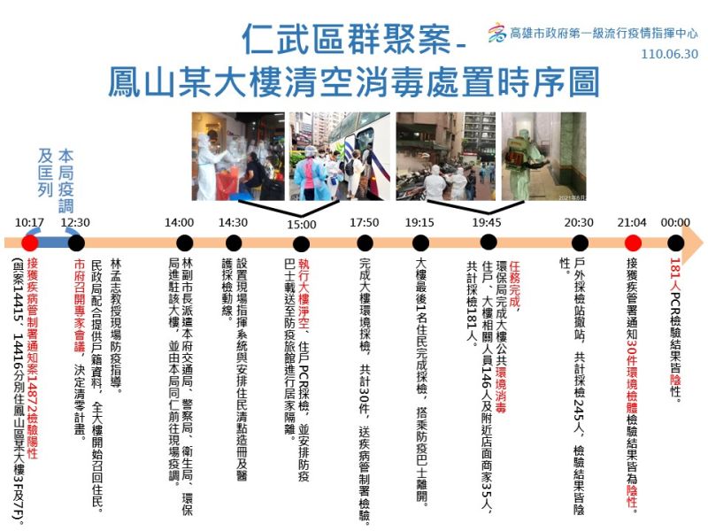 ▲鳳山群聚同社區不同樓層住戶染疫,高市衛生局推測「電梯」共用是主因。(圖/高市府提供)