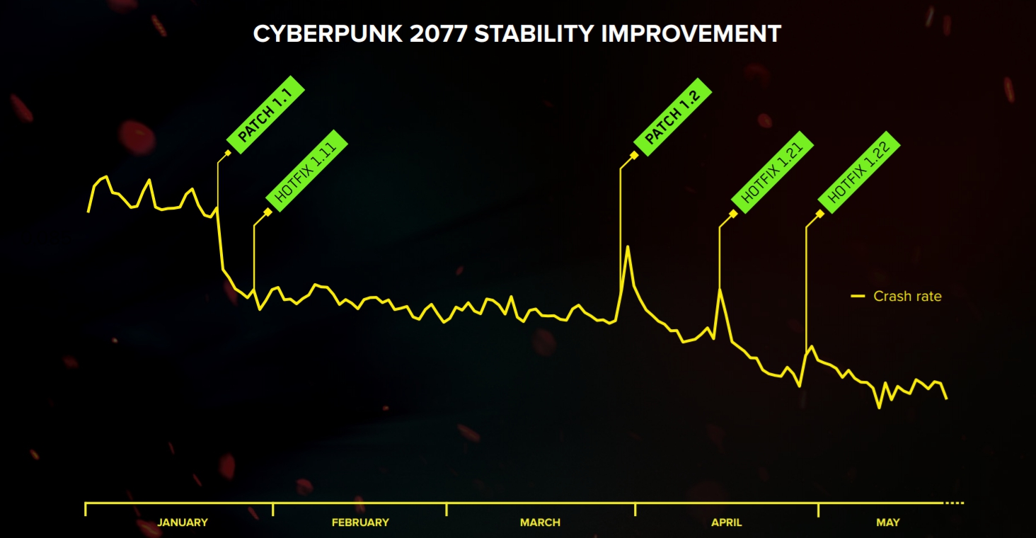 隨著多次改版，《電馭叛客2077》的Bug已逐漸減少。 圖：翻攝自CD Projekt