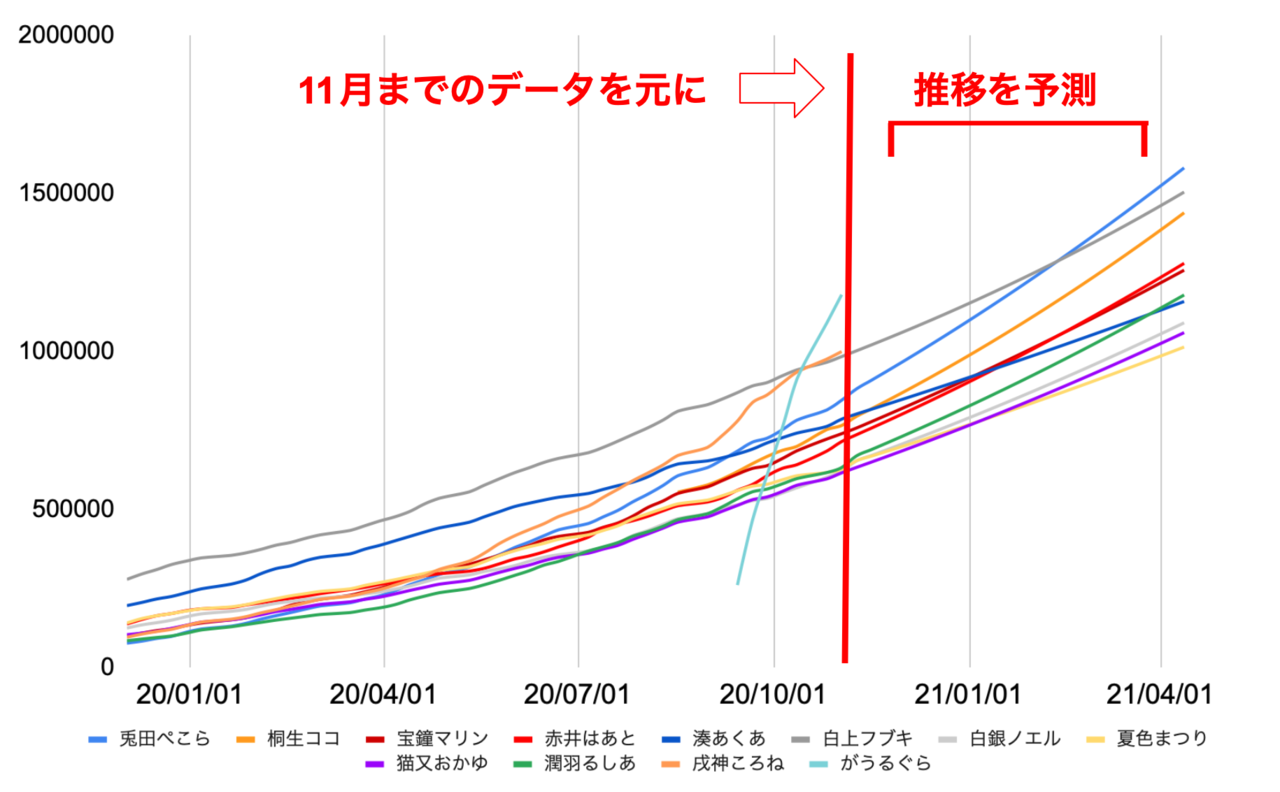 日本網友おあ去年製作的holo旗下vtuber的訂閱數圖表，可以看到古拉的訂閱數線條突破常理。