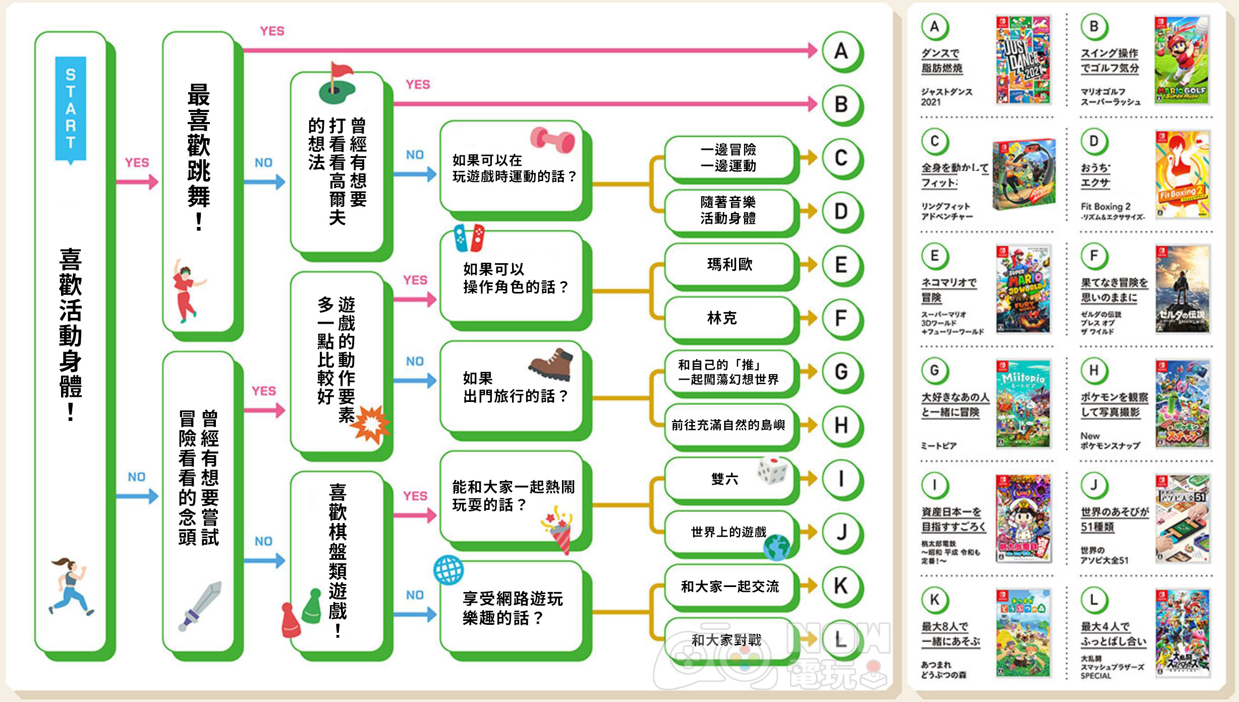 來試試任天堂的「診斷圖表」吧！（圖／翻攝自Nintendo Magazine 2021 Summer，翻譯／顏大惟）