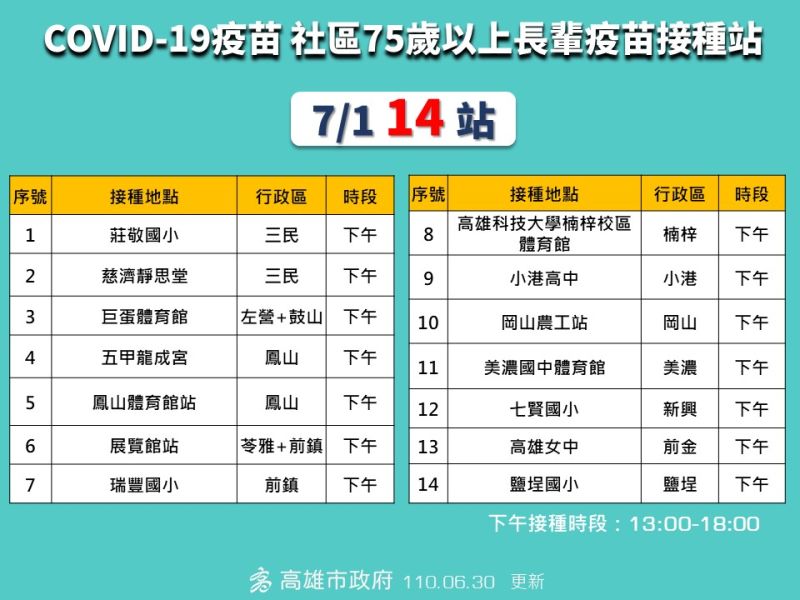 ▲高雄市COVID-19疫苗今(1)日下午開放14個接種站,替75歲以上長輩補打莫德納。(圖/高雄市政府提供)
