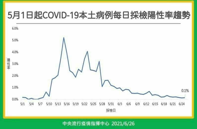 ▲林氏璧從日前指揮中心公布的圖表指出，「台灣這波本土疫情高峰最高時單日PCR陽性率破5%，然後下降，在三級警戒的兩周後就已經降到2%以下，到6月24日已經降到0.1%」。（圖／翻攝林氏璧臉書）