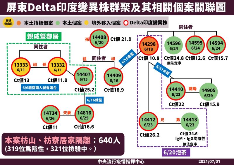 ▲屏東Delta印度變異株群聚及其相關個案關聯圖。（圖／指揮中心提供）