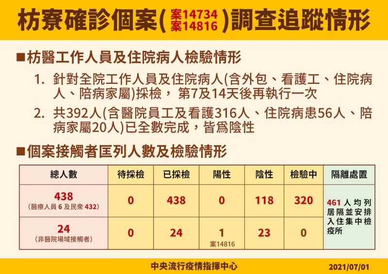 ▲中央流行疫情指揮中心公布枋寮確診個案(案14734、案14816)調查追蹤情形。（圖／指揮中心提供）