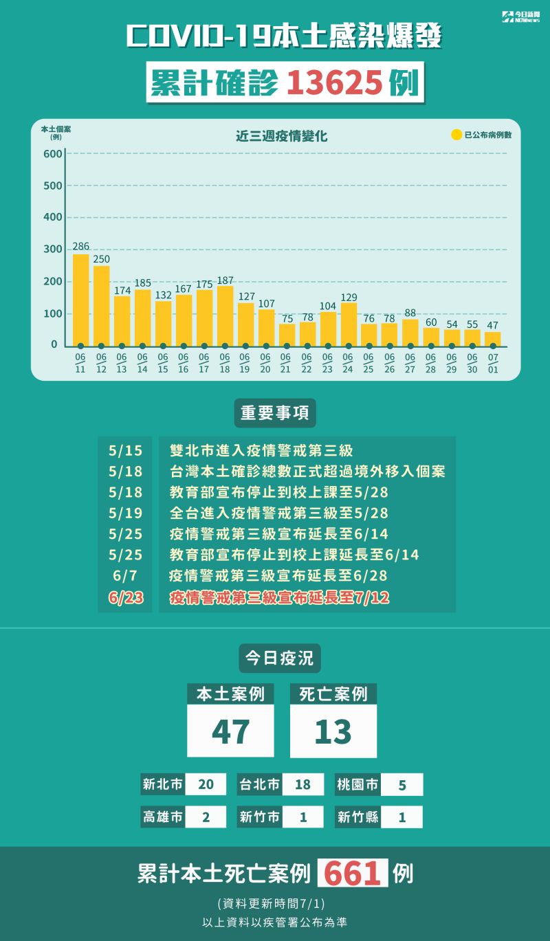 ▲新冠肺炎本土感染爆發，累計5月15日至7月1日確診13625例。（圖／NOWnews製表）