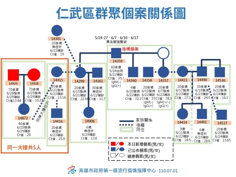 ▲今天新增的案14928及案14929,都是仁武指標個案衍生出的第六個家庭群聚案,新確診者是鳳山大樓與仁武先前確診案不同樓層。。(圖/高市府提供)