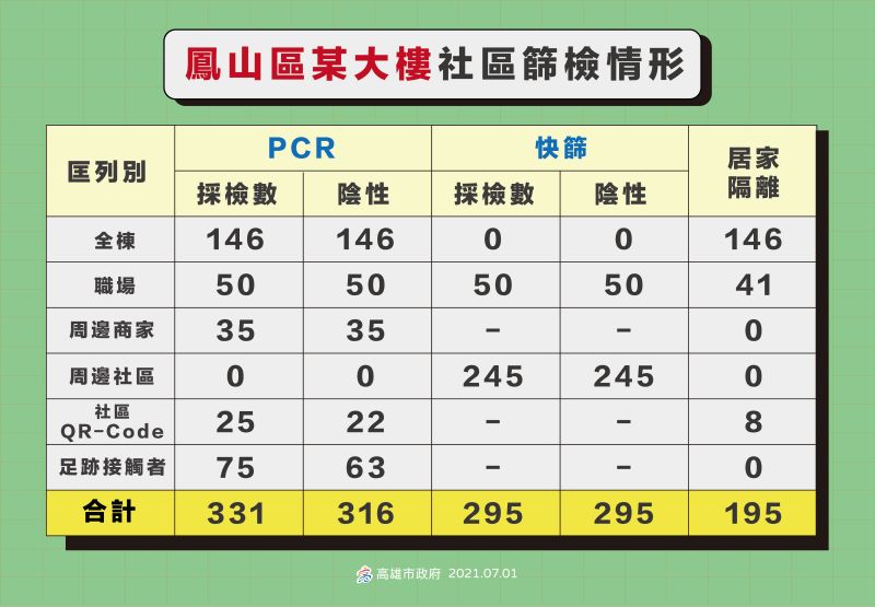 ▲鳳山大樓群聚社區篩檢結果出爐，331人進行PCR採檢，目前有316人皆為陰性，其餘15人目前仍在採檢中。(圖／高市府提供)