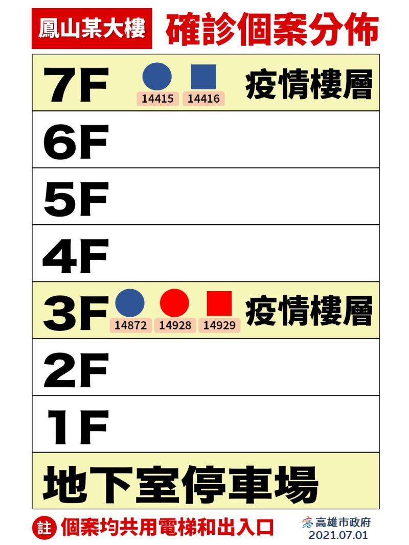 ▲經過疫調發現，後續確診個案兩家人沒有往來，近一步場勘查發現是不通風的電梯遭到污染。(圖／高市府提供)