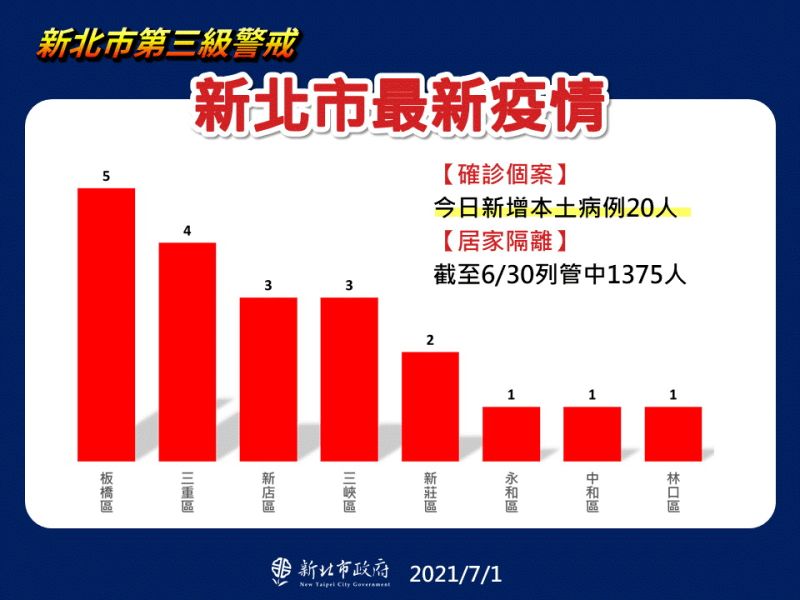 ▲新北市今日新增20例的確診個案,以板橋的5例最高,其次為三重4例、新店與三峽各3例。(圖/新北市政府提供)