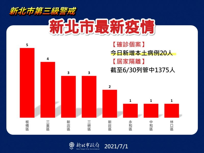 ▲新北市今日新增20例的確診個案，以板橋的5例最高，其次為三重4例、新店與三峽各3例。（圖／新北市政府提供）