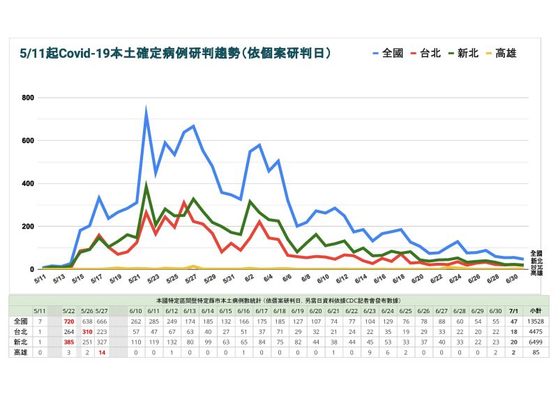 ▲全國的確診個案數都持續下降。(圖/高雄市政府提供)