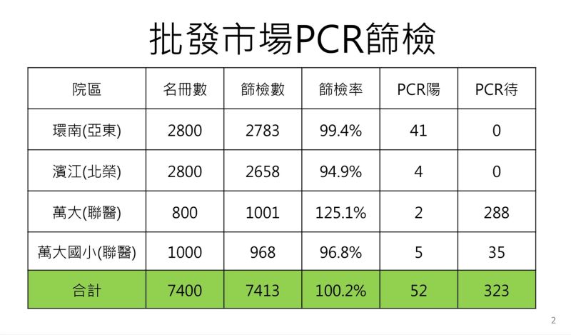 ▲北市批發市場PCR篩檢結果。（圖／北市府提供）